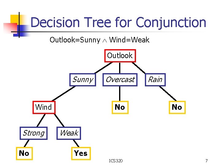 Decision Tree for Conjunction Outlook=Sunny Wind=Weak Outlook Sunny Wind Strong No Overcast No Rain