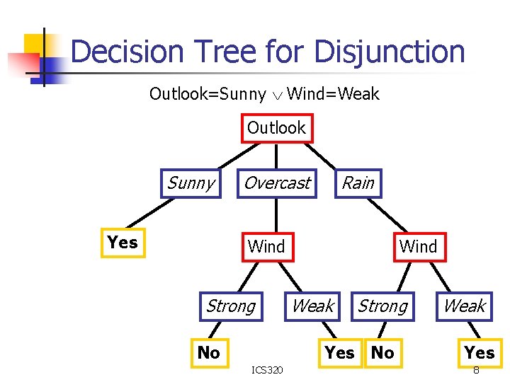 Decision Tree for Disjunction Outlook=Sunny Wind=Weak Outlook Sunny Yes Overcast Rain Wind Strong No