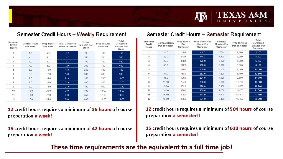 Semester Credit Hours – Weekly Requirement Semester Credit Hours – Semester Requirement 12 credit Semester Credit Hours – Weekly Requirement Semester Credit Hours – Semester Requirement 12 credit