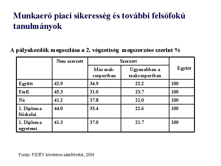 Munkaerő piaci sikeresség és további felsőfokú tanulmányok A pályakezdők megoszlása a 2. végzettség megszerzése