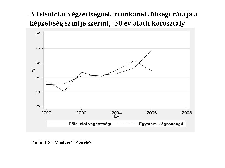 A felsőfokú végzettségűek munkanélküliségi rátája a képzettség szintje szerint, 30 év alatti korosztály Forrás: