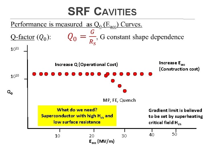 SRF CAVITIES 1011 Increase Eacc (Construction cost) Increase Q (Operational Cost) 1010 Q 0 SRF CAVITIES 1011 Increase Eacc (Construction cost) Increase Q (Operational Cost) 1010 Q 0