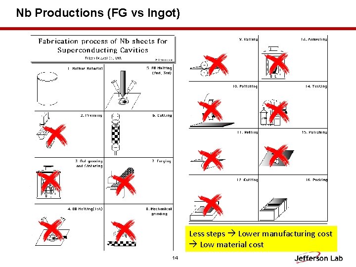 Nb Productions (FG vs Ingot) Less steps Lower manufacturing cost Low material cost 14 Nb Productions (FG vs Ingot) Less steps Lower manufacturing cost Low material cost 14