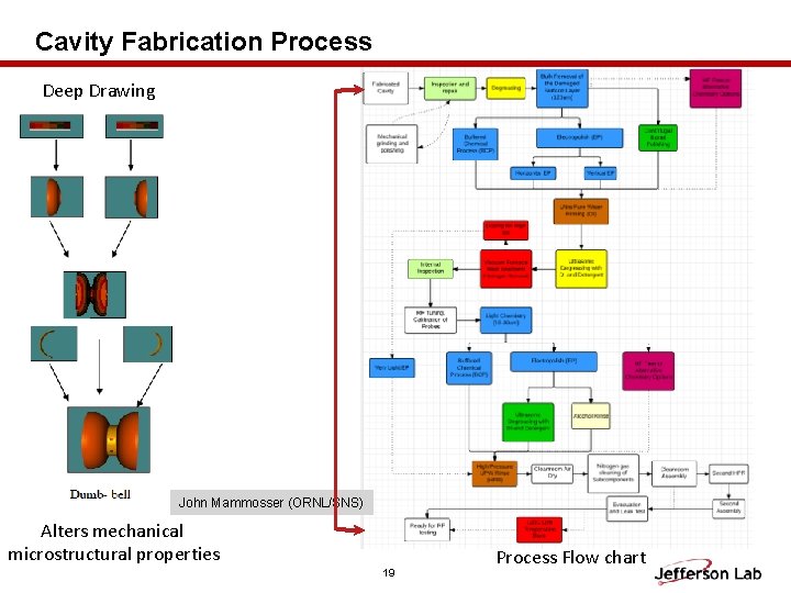 Cavity Fabrication Process Deep Drawing John Mammosser (ORNL/SNS) Alters mechanical microstructural properties 19 Process Cavity Fabrication Process Deep Drawing John Mammosser (ORNL/SNS) Alters mechanical microstructural properties 19 Process