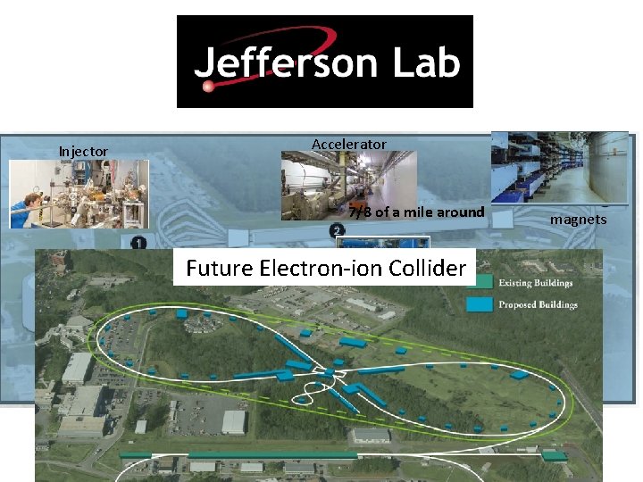 Injector Accelerator 7/8 of a mile around Cryoplant Future Electron-ion Collider Experimental Halls magnets Injector Accelerator 7/8 of a mile around Cryoplant Future Electron-ion Collider Experimental Halls magnets