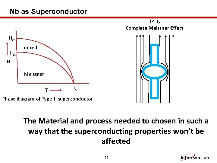 Nb as Superconductor T< Tc Complete Meissner Effect Hc 2 Hc 1 mixed H Nb as Superconductor T< Tc Complete Meissner Effect Hc 2 Hc 1 mixed H