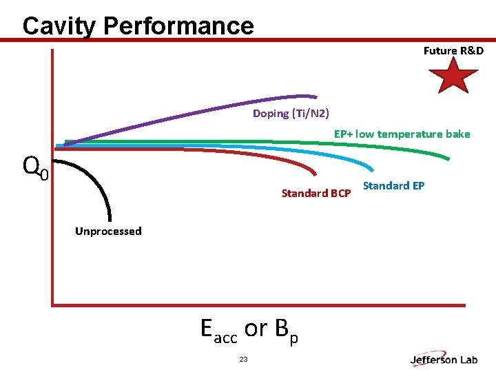 Cavity Performance Future R&D Doping (Ti/N 2) EP+ low temperature bake Q 0 Standard Cavity Performance Future R&D Doping (Ti/N 2) EP+ low temperature bake Q 0 Standard