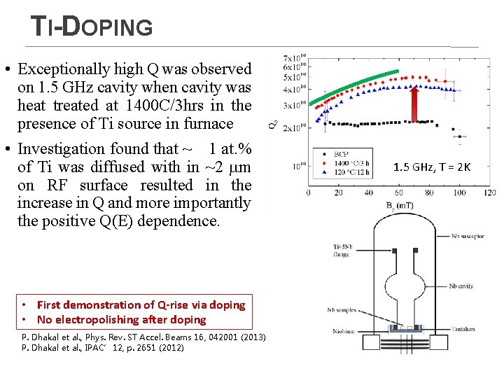 TI-DOPING • Exceptionally high Q was observed on 1. 5 GHz cavity when cavity TI-DOPING • Exceptionally high Q was observed on 1. 5 GHz cavity when cavity
