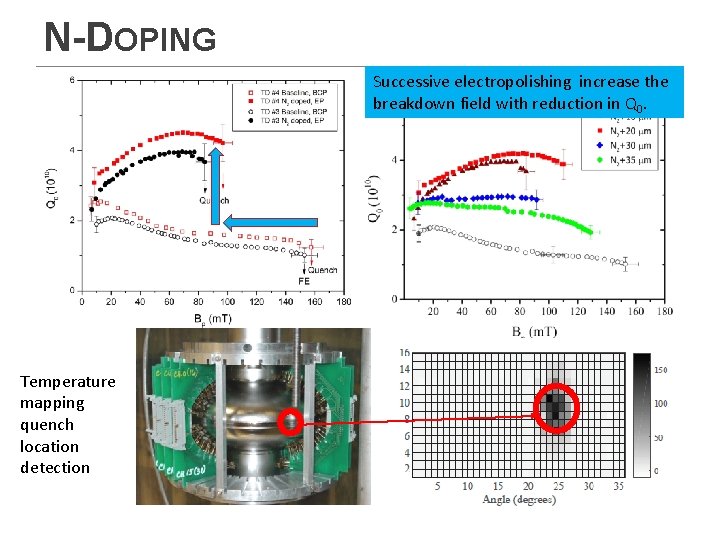 N-DOPING Successive electropolishing increase the breakdown field with reduction in Q 0. Temperature mapping N-DOPING Successive electropolishing increase the breakdown field with reduction in Q 0. Temperature mapping