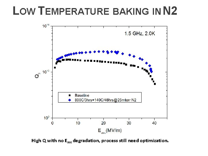 LOW TEMPERATURE BAKING IN N 2 High Q with no Eacc degradation, process still LOW TEMPERATURE BAKING IN N 2 High Q with no Eacc degradation, process still