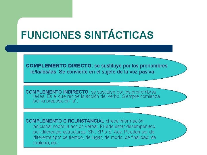 FUNCIONES SINTÁCTICAS COMPLEMENTO DIRECTO: se sustituye por los pronombres lo/la/los/las. Se convierte en el