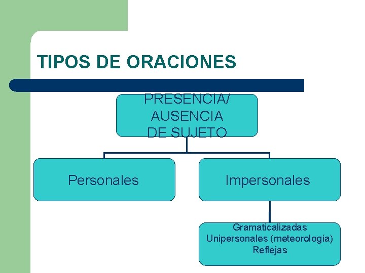 TIPOS DE ORACIONES PRESENCIA/ AUSENCIA DE SUJETO Personales Impersonales Gramaticalizadas Unipersonales (meteorología) Reflejas 