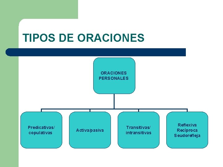 TIPOS DE ORACIONES PERSONALES Predicativas/ copulativas Activa/pasiva Transitivas/ intransitivas Reflexiva Recíproca Seudorefleja 