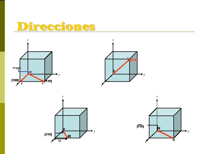 z z T Origen o [100] x R o y S [111] y [110]