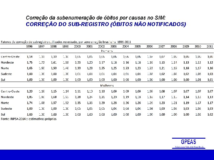 Correção da subenumeração de óbitos por causas no SIM: CORREÇÃO DO SUB-REGISTRO (ÓBITOS NÃO