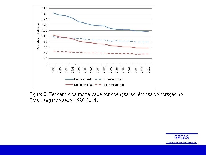 Figura 5 - Tendência da mortalidade por doenças isquêmicas do coração no Brasil, segundo