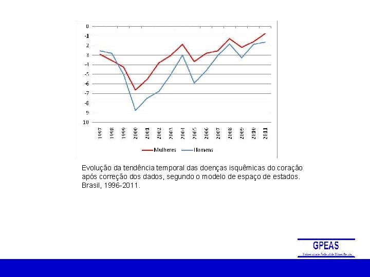 Evolução da tendência temporal das doenças isquêmicas do coração após correção dos dados, segundo