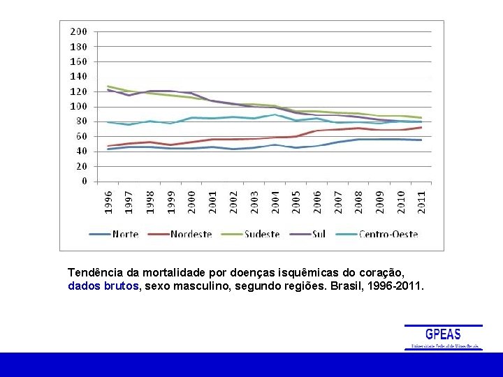 Tendência da mortalidade por doenças isquêmicas do coração, dados brutos, sexo masculino, segundo regiões.