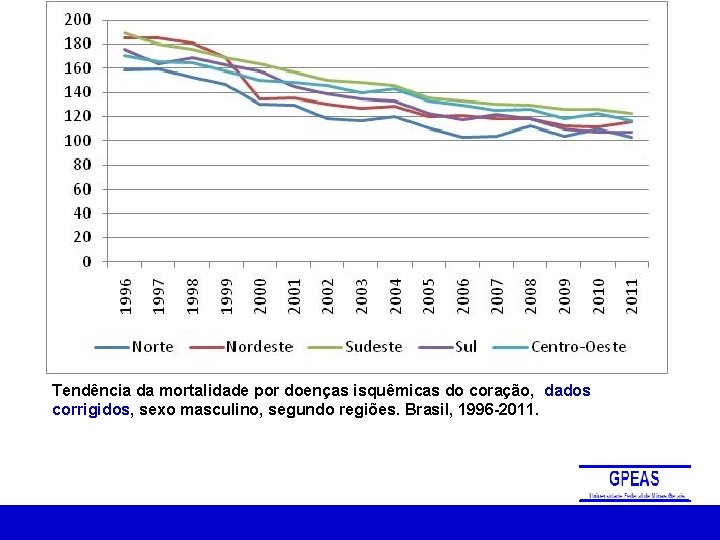 Tendência da mortalidade por doenças isquêmicas do coração, dados corrigidos, sexo masculino, segundo regiões.