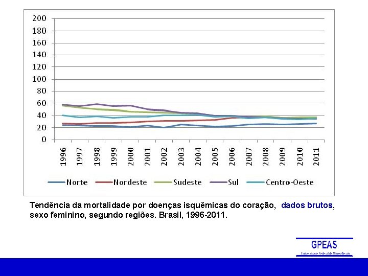 Tendência da mortalidade por doenças isquêmicas do coração, dados brutos, sexo feminino, segundo regiões.