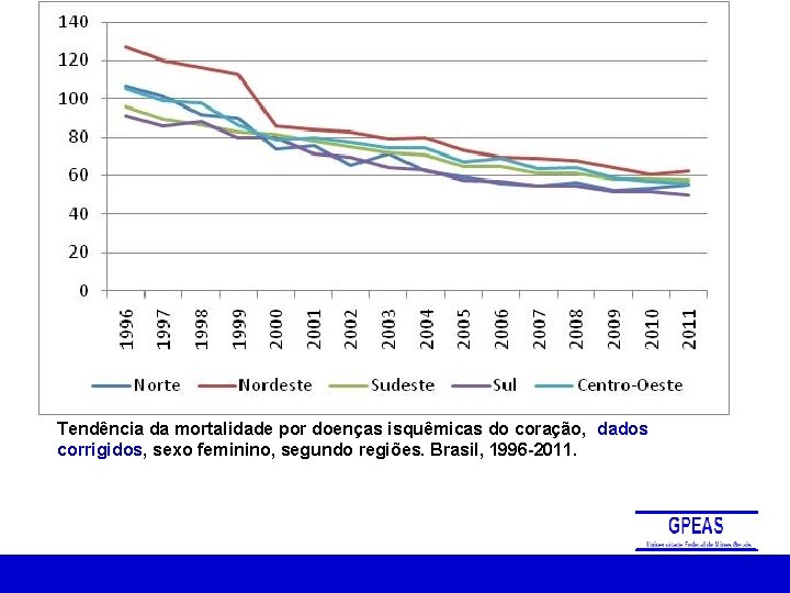 Tendência da mortalidade por doenças isquêmicas do coração, dados corrigidos, sexo feminino, segundo regiões.