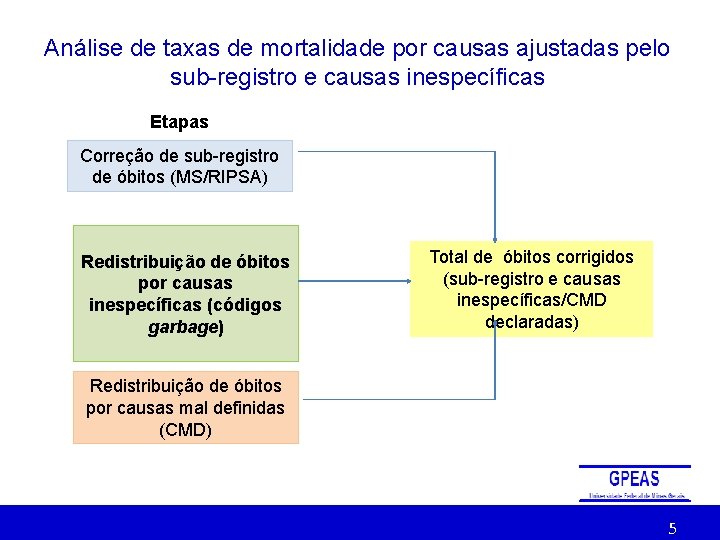 Análise de taxas de mortalidade por causas ajustadas pelo sub-registro e causas inespecíficas Etapas