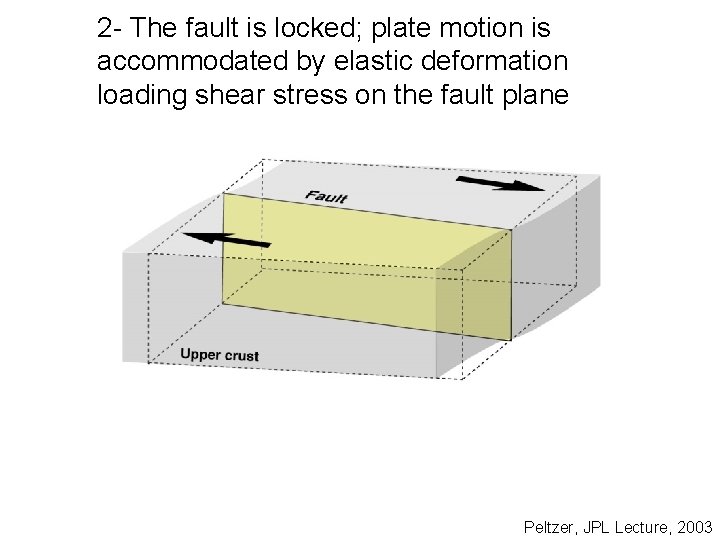 2 - The fault is locked; plate motion is accommodated by elastic deformation loading