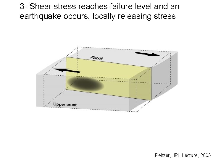 3 - Shear stress reaches failure level and an earthquake occurs, locally releasing stress