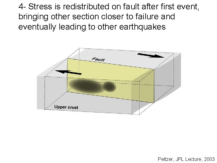 4 - Stress is redistributed on fault after first event, bringing other section closer