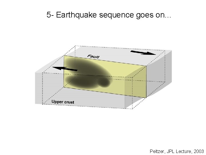 5 - Earthquake sequence goes on… Peltzer, JPL Lecture, 2003 