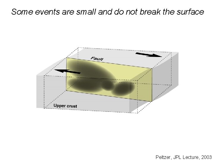 Some events are small and do not break the surface Peltzer, JPL Lecture, 2003