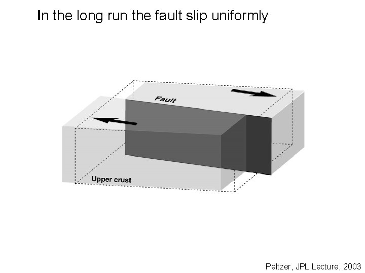 In the long run the fault slip uniformly Peltzer, JPL Lecture, 2003 