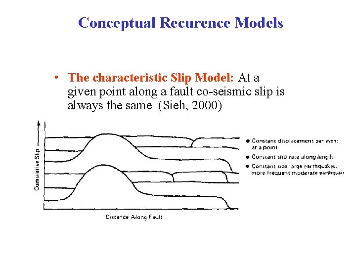 Conceptual Recurence Models • The characteristic Slip Model: At a given point along a