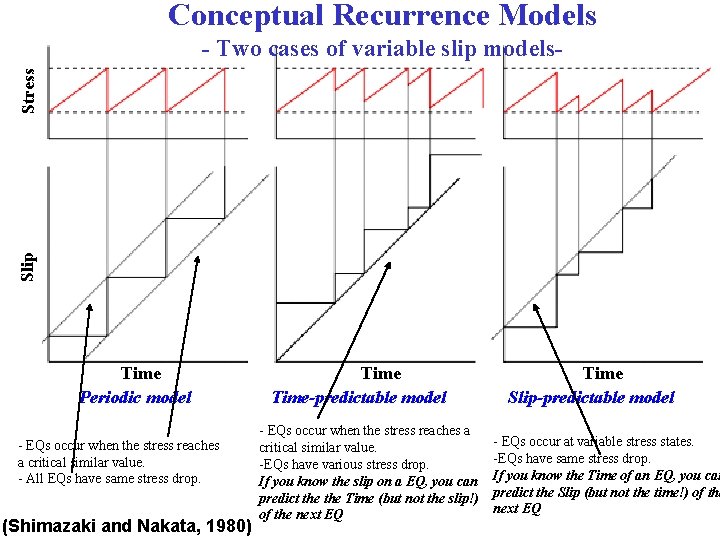 Conceptual Recurrence Models Slip Stress - Two cases of variable slip models- Time Periodic