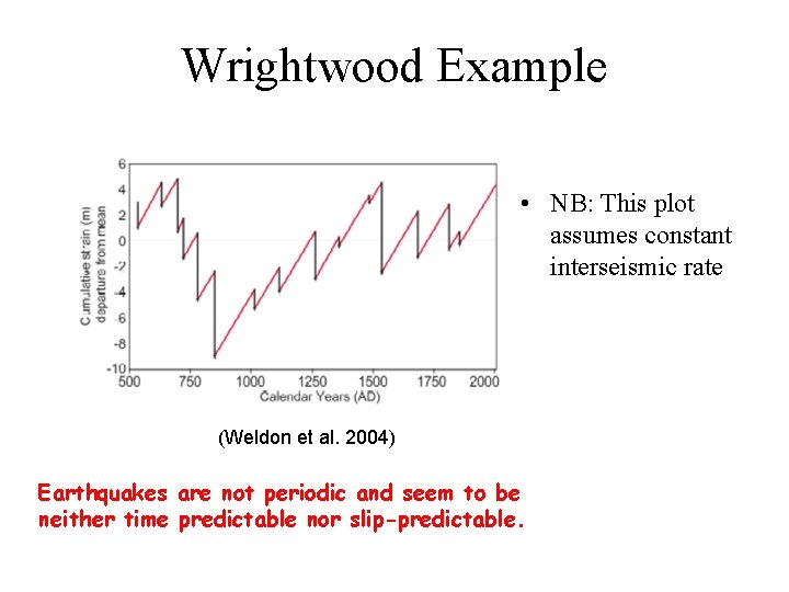 Wrightwood Example • NB: This plot assumes constant interseismic rate (Weldon et al. 2004)