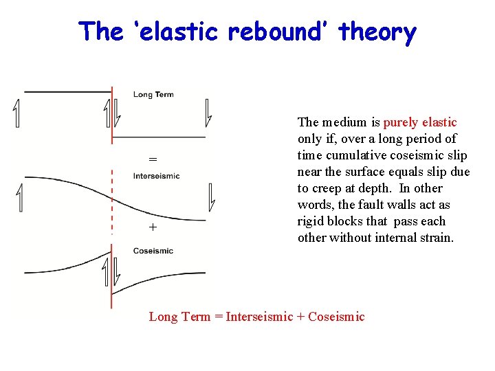 The ‘elastic rebound’ theory = + The medium is purely elastic only if, over