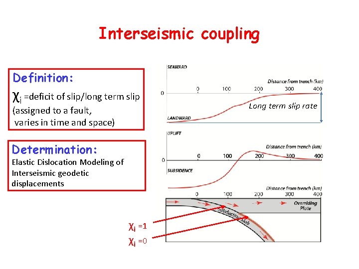 Interseismic coupling Definition: χi =deficit of slip/long term slip (assigned to a fault, varies