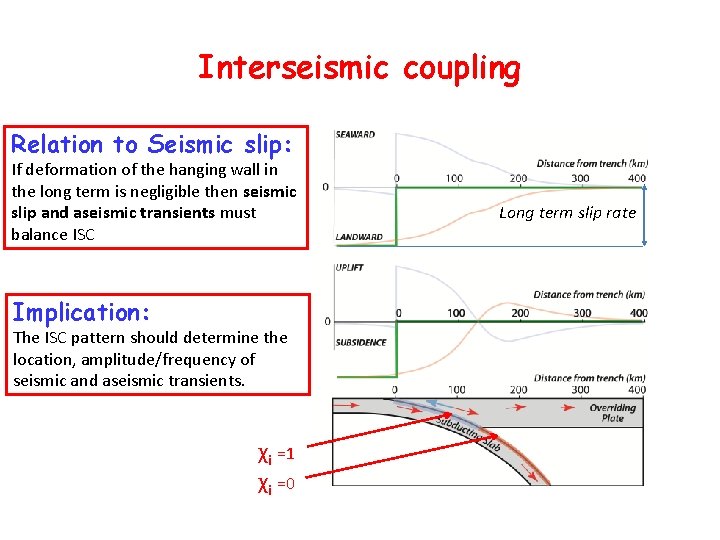 Interseismic coupling Relation to Seismic slip: If deformation of the hanging wall in the