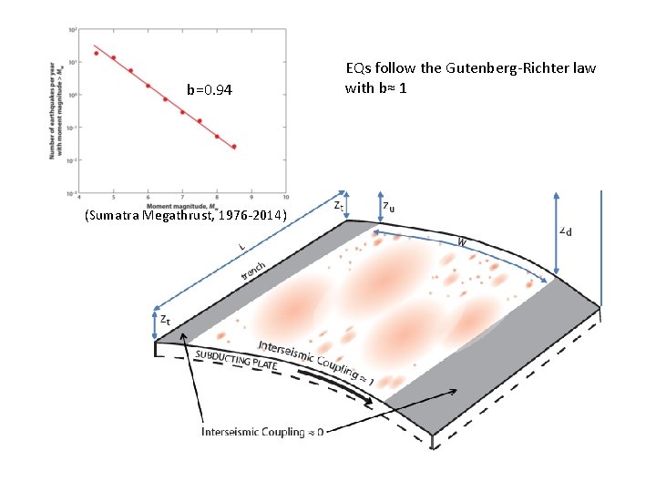 b=0. 94 (Sumatra Megathrust, 1976 -2014) EQs follow the Gutenberg-Richter law with b≈ 1