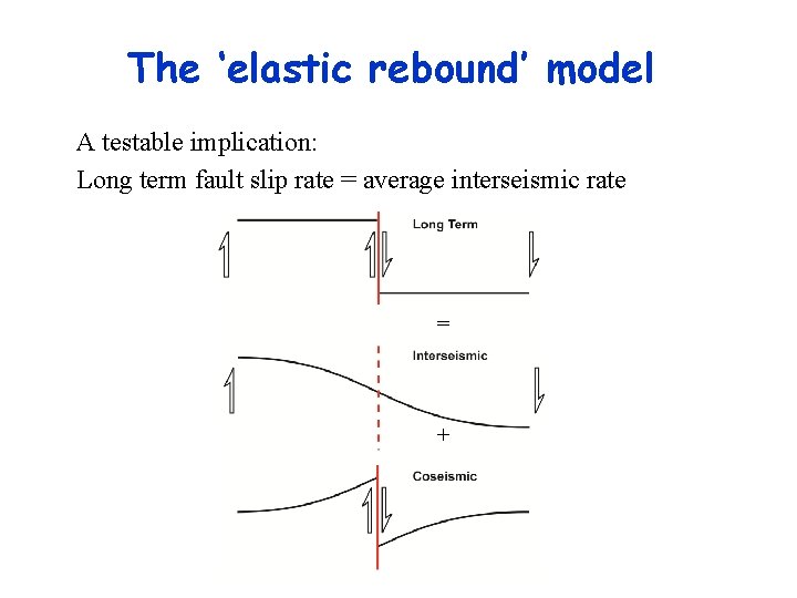 The ‘elastic rebound’ model A testable implication: Long term fault slip rate = average