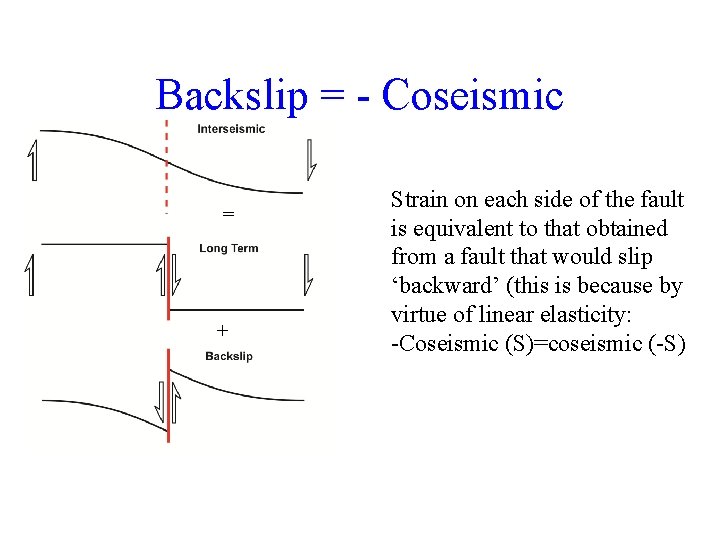 Backslip = - Coseismic = Strain on each side of the fault is equivalent