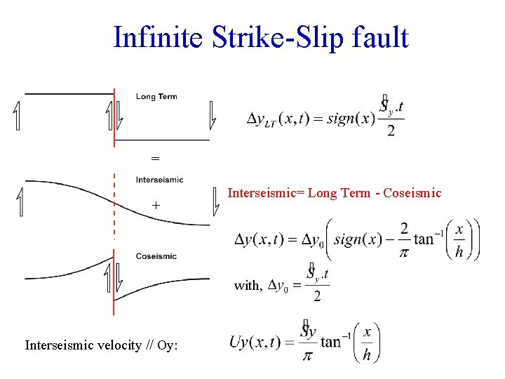 Infinite Strike-Slip fault = + Interseismic= Long Term - Coseismic with, Interseismic velocity //