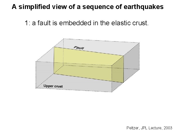 A simplified view of a sequence of earthquakes 1: a fault is embedded in