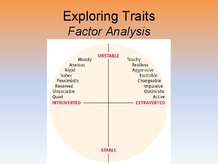 Exploring Traits Factor Analysis 