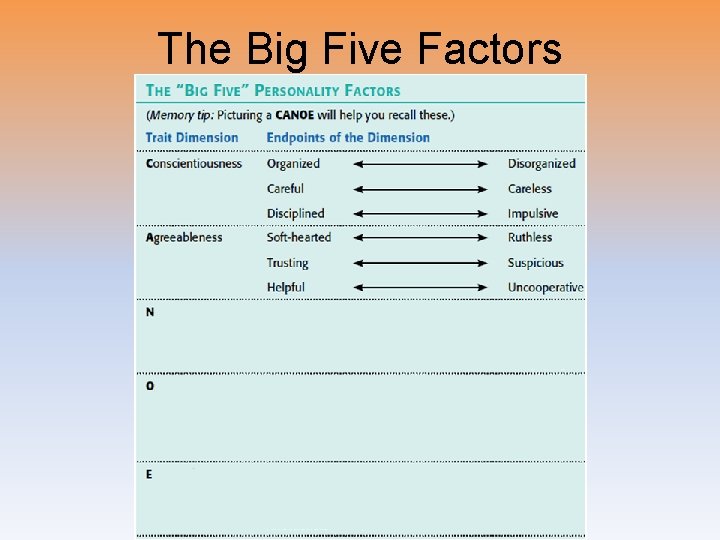 The Big Five Factors 