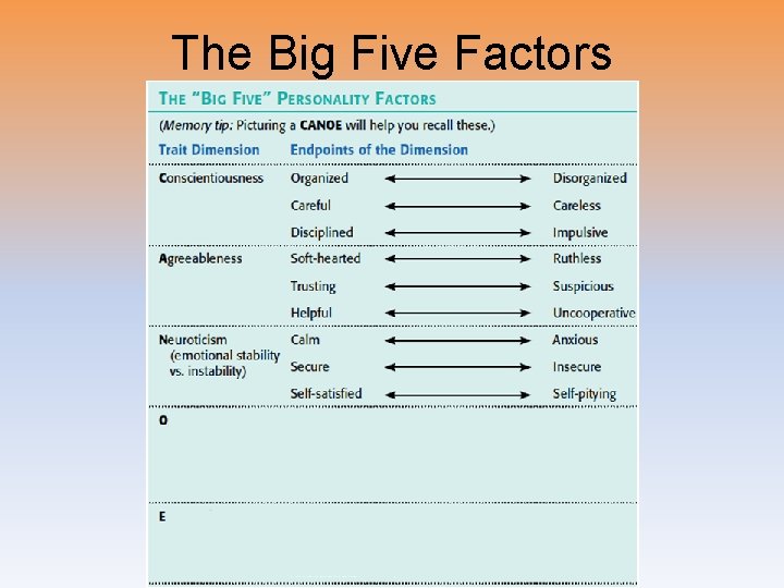 The Big Five Factors 
