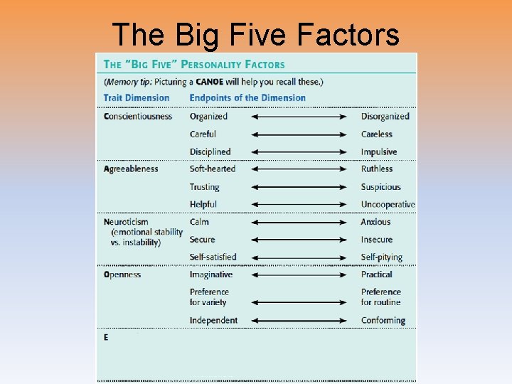 The Big Five Factors 