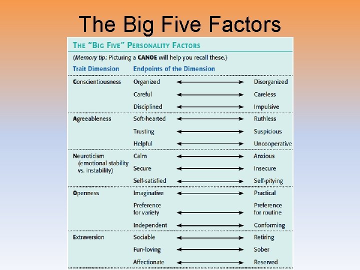 The Big Five Factors 