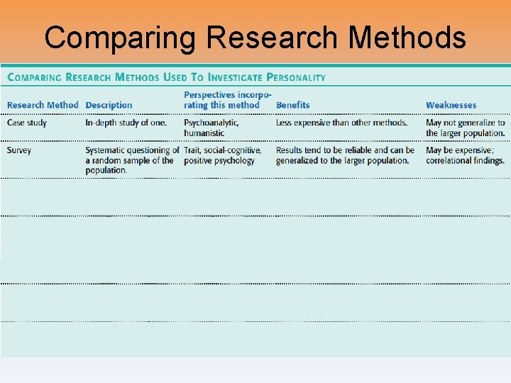 Comparing Research Methods 