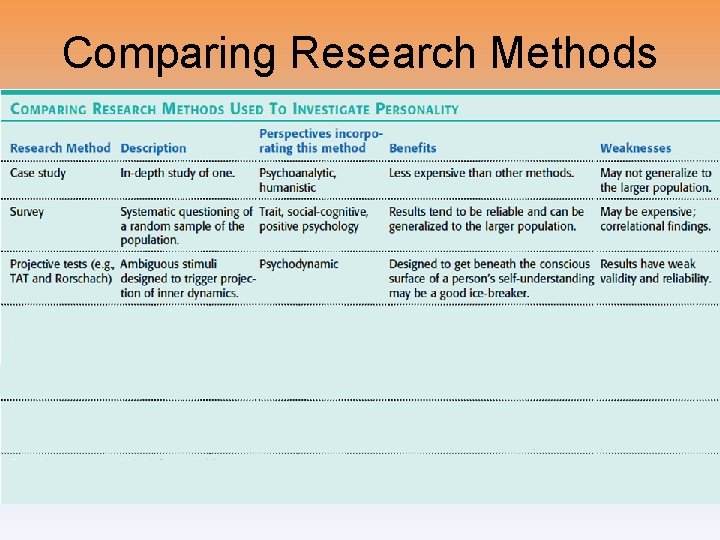 Comparing Research Methods 